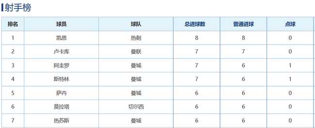 曼城占据射手榜前7位中的4位