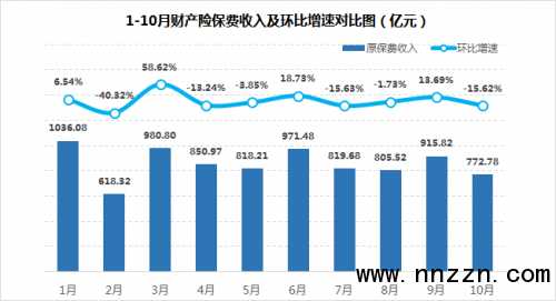 10月保费飘绿:69家人身险公司单月原保费环比下挫