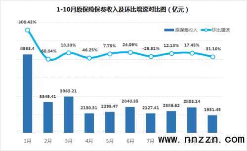 10月保费飘绿:69家人身险公司单月原保费环比下挫