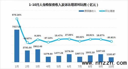 10月保费飘绿:69家人身险公司单月原保费环比下挫