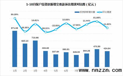 10月保费飘绿:69家人身险公司单月原保费环比下挫