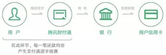 微信信用卡还款收费原因:每一笔还款都会产生支付通道手续费