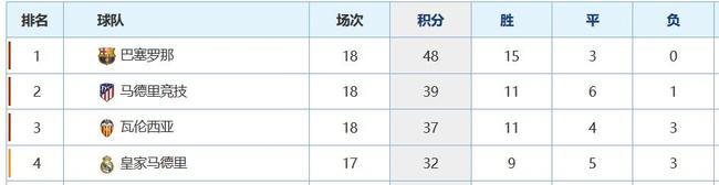 皇马位居西甲第4