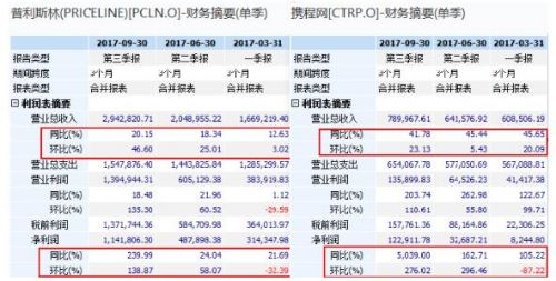 富途证券：「美版携程」10年上涨14倍，市值相当于4个携程