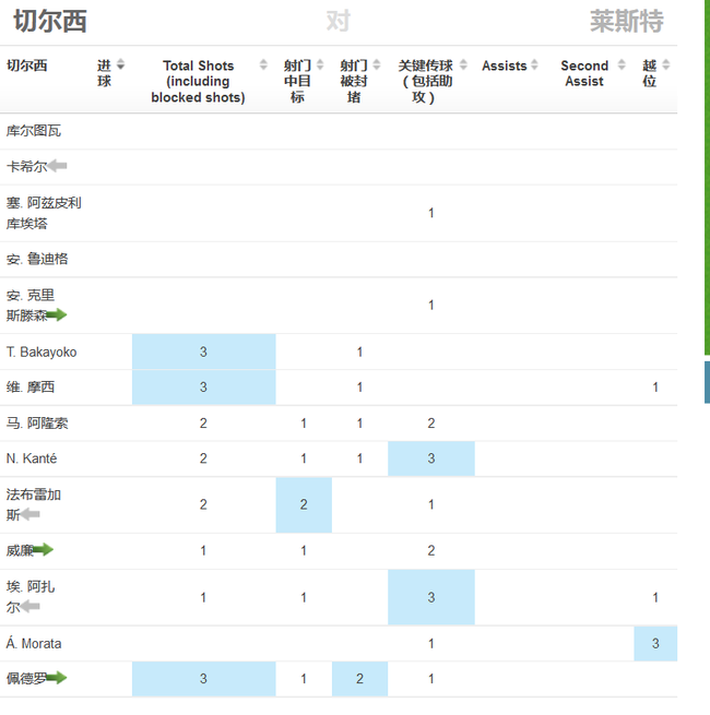 全场0射门