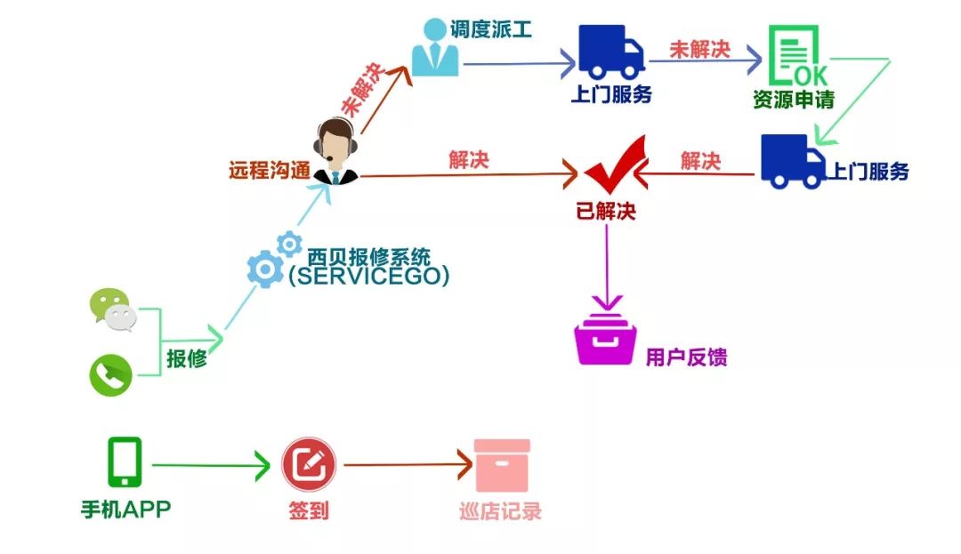 传说中最智能的现场服务管理系统——ServiceGo震撼上线啦！