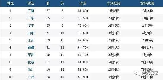(CBA积分榜前十名)