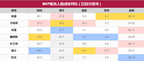 红色是同类排第一,黄色排第二,蓝色排第三。
