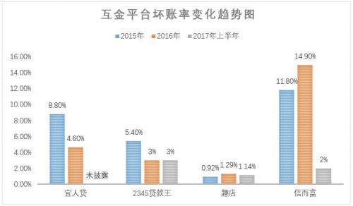 4家互金上市平台坏账率研究：历史最高达15%