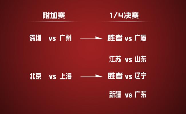 季后赛对决