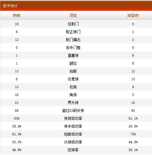 赛后统计
