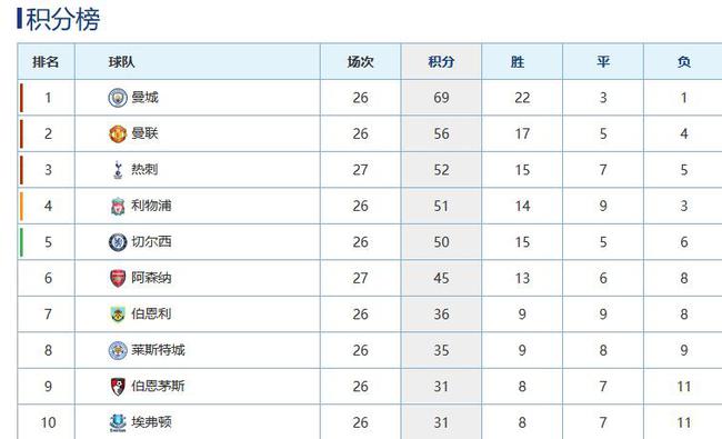 阿森纳争四悬了