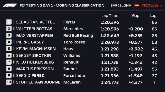 2018F1季前试车第五日成绩表