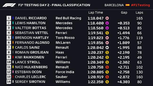 2018F1季前试车第六日成绩表
