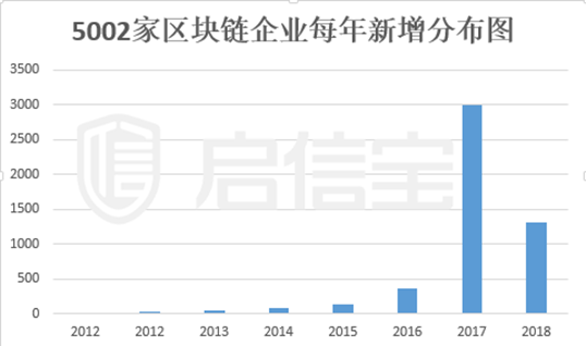 区块链领域创投如何营收？启信宝发现这些方法