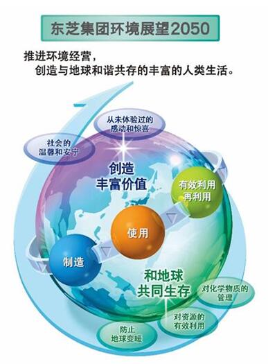 推行环保 东芝存储始终砥砺前行