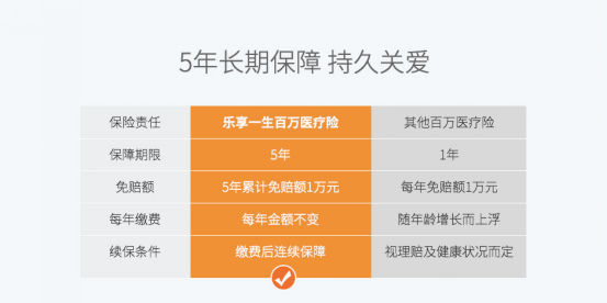 大特保上线五年期百万医疗险 解决续保难题