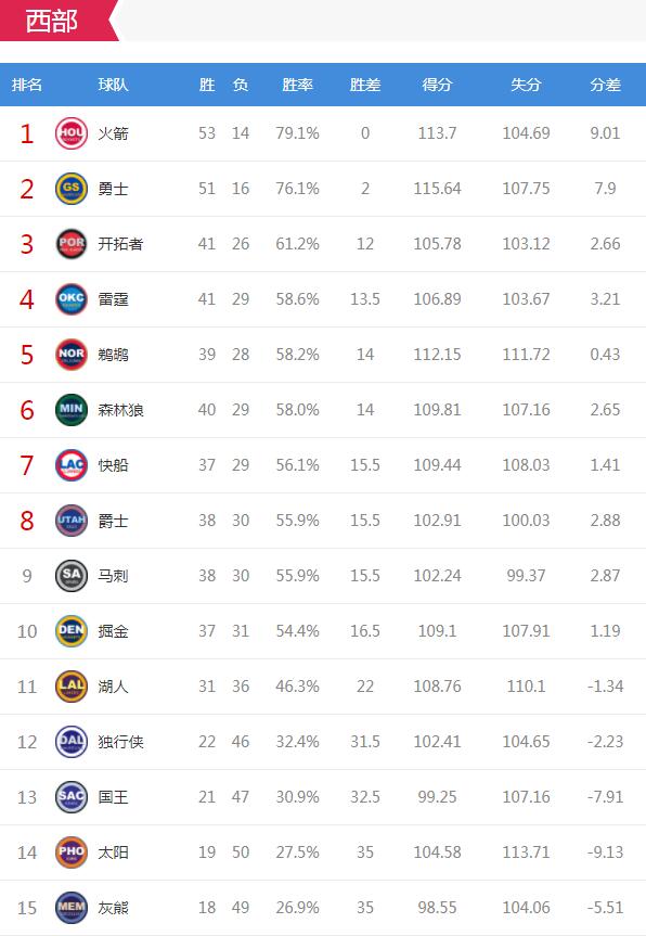 西部排名(截止至3月15日11点)