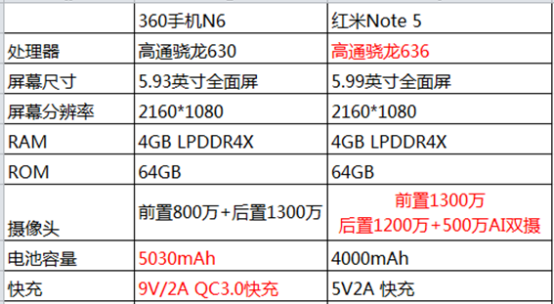 360手机周年庆优惠力度惊人 N6 Pro最高特惠300元