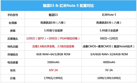 魅族实力碾压！魅蓝E3让红米Note5很尴尬