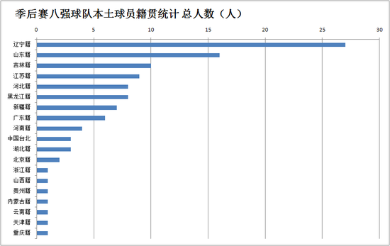 可以看得出来,辽宁球员最多,有27人。其次是山东的16人和吉林的10人。