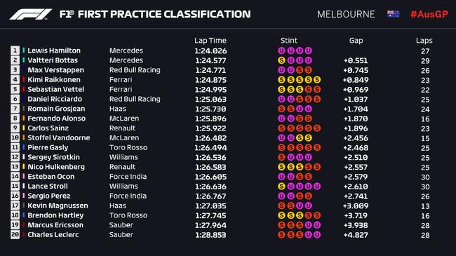 2018F1澳大利亚站FP1成绩