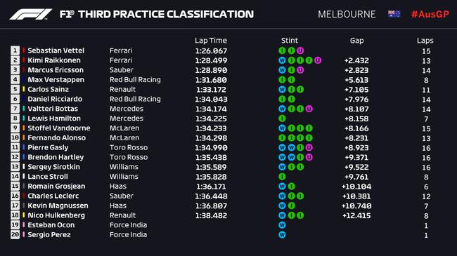 2018F1澳大利亚只能第三次练习赛成绩表