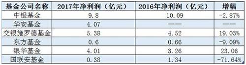 交通银行2017年报显示，其持有65%股权的交银施罗德基金，去年实现净利润5.38亿元。相比上一年增长了近20%，为19.03%。截至报告期末，公司总资产人民币35.63亿元，净资产人民币25.62亿元。