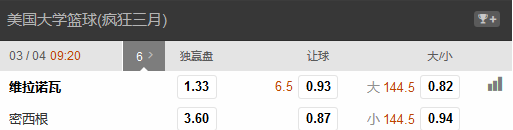 NCAA总决赛赔率