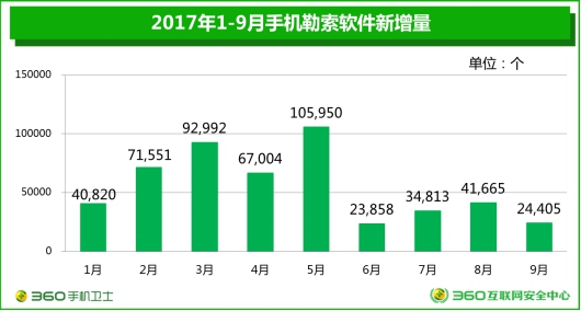 勒索软件层出不穷 360手机卫士提醒用户谨慎下载应用