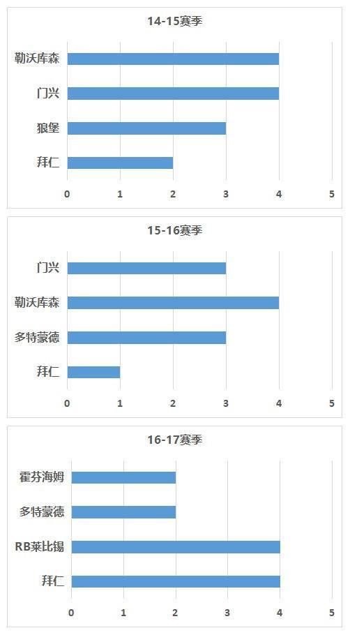 拜仁又德甲夺冠了