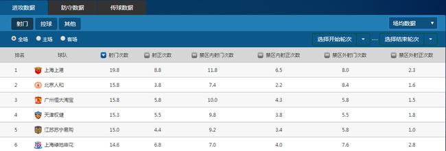 中超射门数数据（来源：创冰DATA）