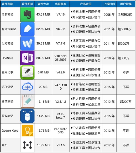 同样都是云笔记APP，哪款才能好用到服气？