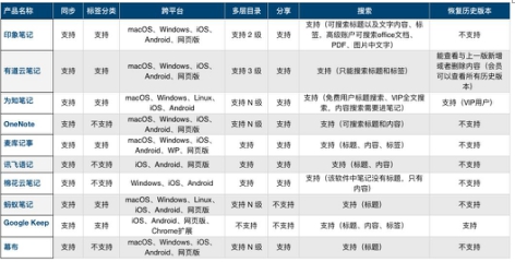 同样都是云笔记APP，哪款才能好用到服气？