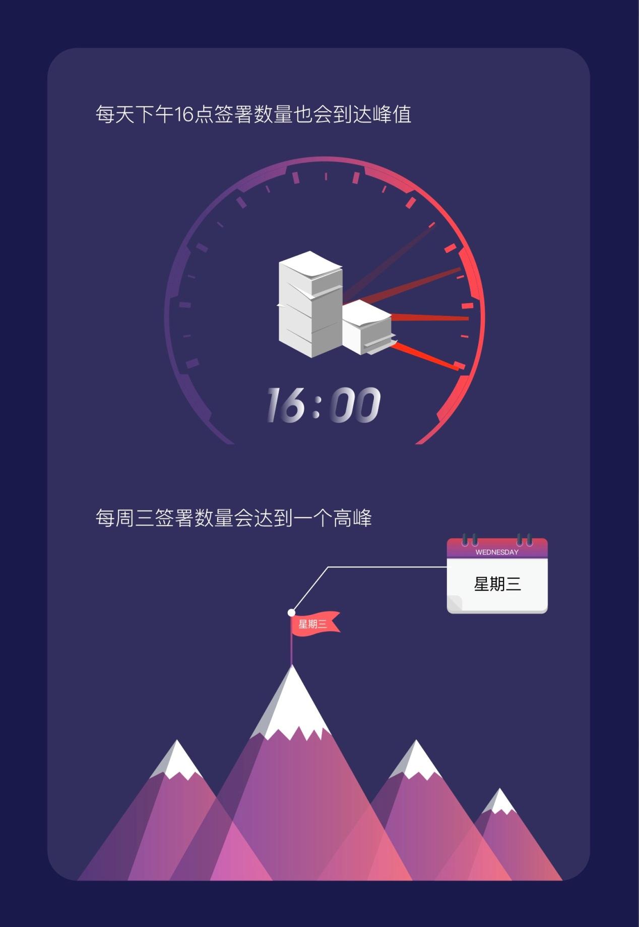 e签宝Q1数据详解 电子签名大众化时代加速到来