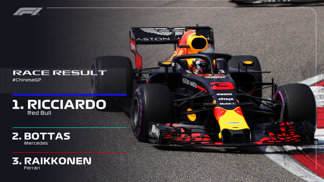 F1中国站里卡多获胜