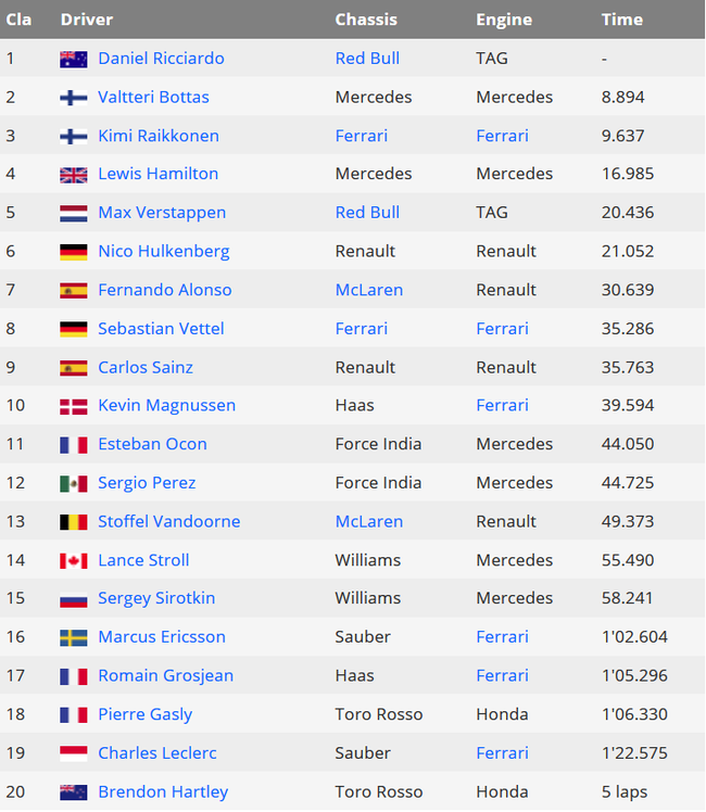2018F1中国站正赛成绩表