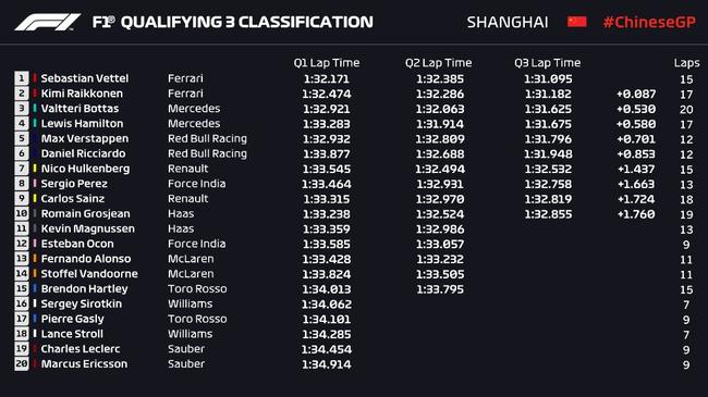 以下为排位赛成绩表