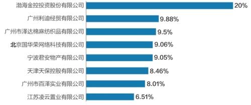 渤海人寿股东持股比例情况（持股5%以上股东）