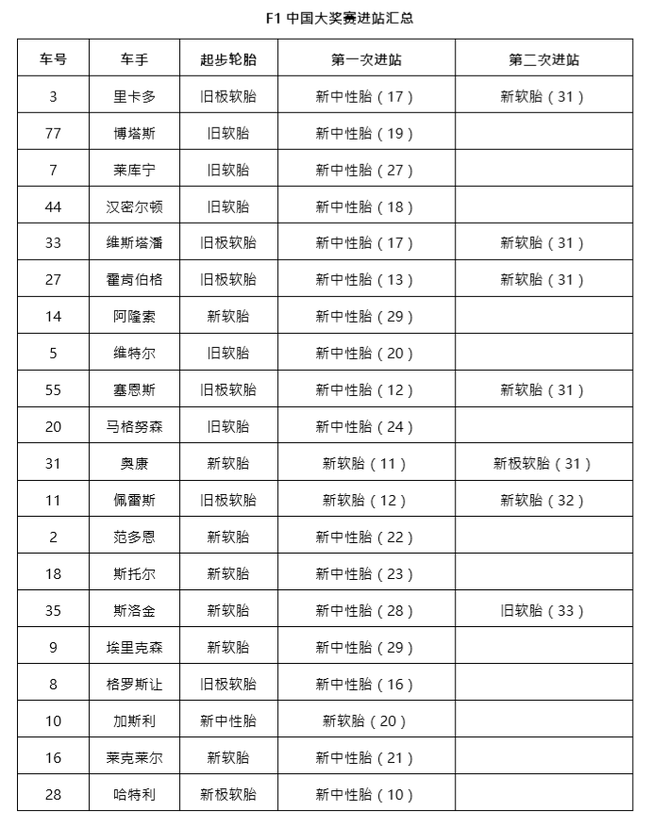 正赛轮胎数据