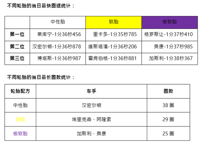 正赛轮胎数据