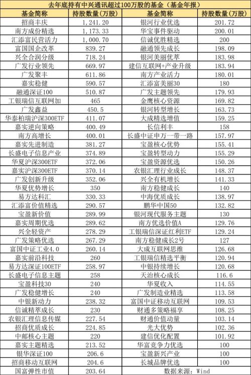 中兴通讯被两个 跌停 两家公募基金率先砍估值