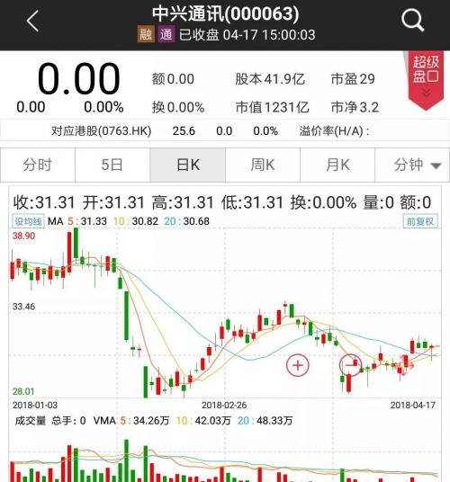 中兴通讯被两个 跌停 两家公募基金率先砍估值