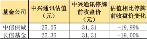 中兴通讯被两个 跌停 两家公募基金率先砍估值