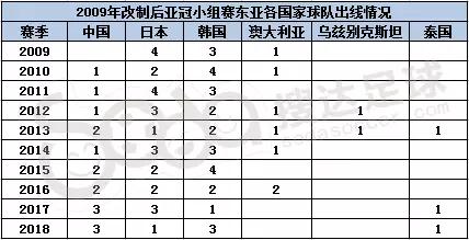 连续两年三支中超球队闯入十六强