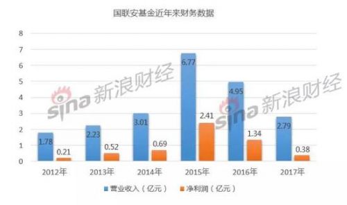国联安对于国泰君安来说利润贡献太少，那为何能得到中国太保的青睐？