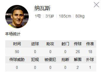 纳瓦斯只有1次扑救