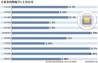 持股超5%的上市公司达11家，市值合计约3200亿元，大基金持股市值约350亿元，包括中芯国际、三安光电等
