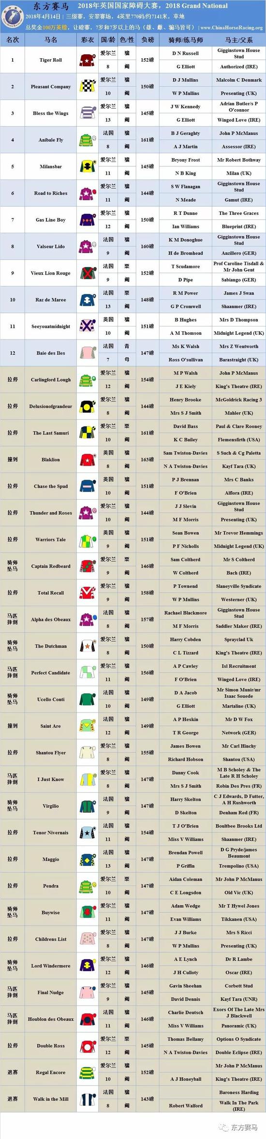 ▲表/花和尚,源/Racing Post