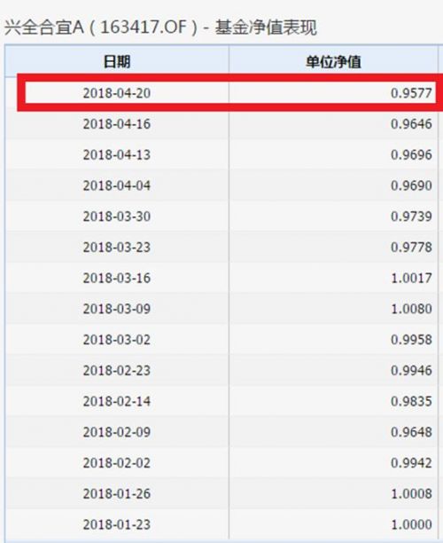 300亿爆款基金暴跌 35万人短短3个月浮亏40亿！